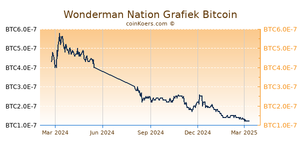 Wonderman Nation Grafiek 1 Jaar