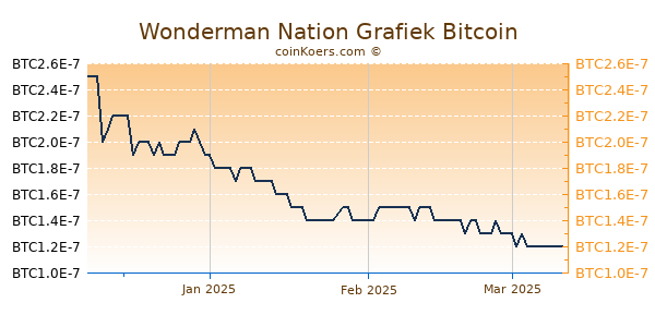 Wonderman Nation Grafiek 3 Maanden