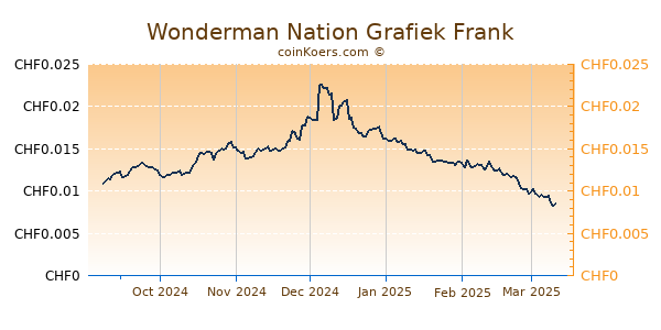 Wonderman Nation Grafiek 6 Maanden