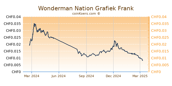 Wonderman Nation Grafiek 1 Jaar