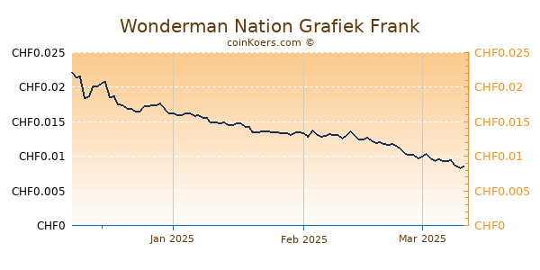 Wonderman Nation Grafiek 3 Maanden