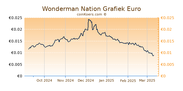 Wonderman Nation Grafiek 6 Maanden