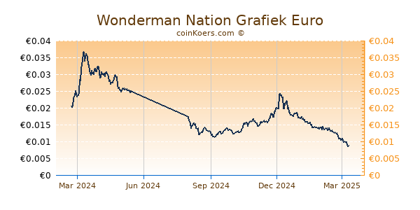 Wonderman Nation Grafiek 1 Jaar