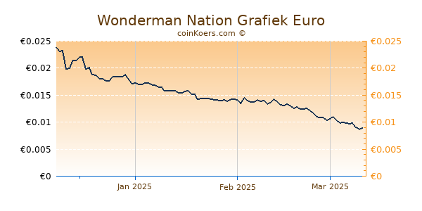 Wonderman Nation Grafiek 3 Maanden