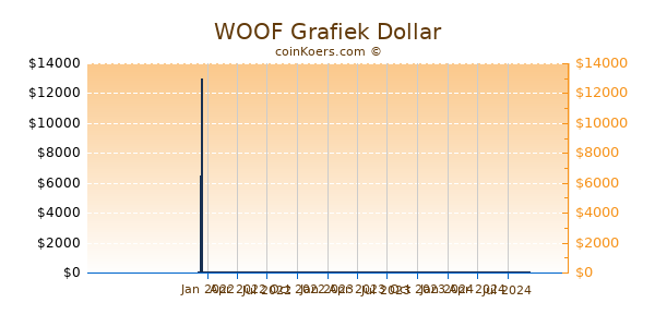 WOOF Grafiek 1 Jaar