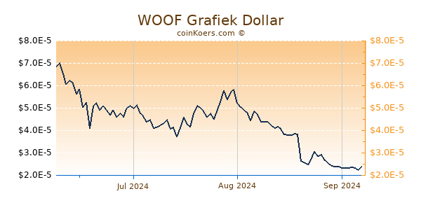 WOOF Chart 3 Monate