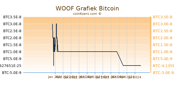 WOOF Grafiek 1 Jaar