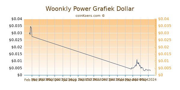 Woonkly Power Chart 3 Monate
