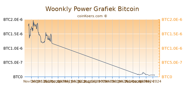 Woonkly Power Grafiek 6 Maanden