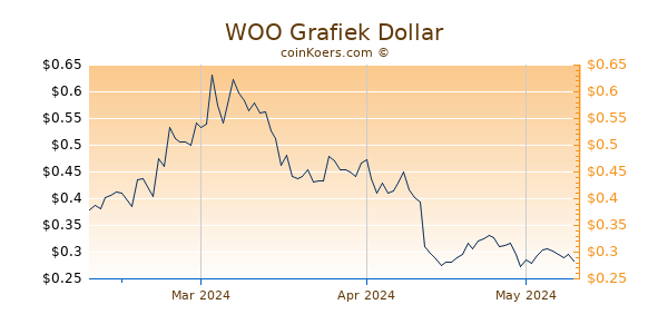 WOO Chart 3 Monate