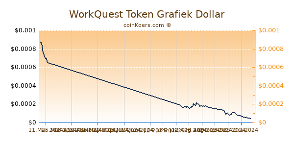 WorkQuest Token Grafiek 6 Maanden