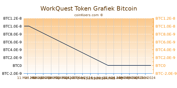 WorkQuest Token Grafiek 6 Maanden