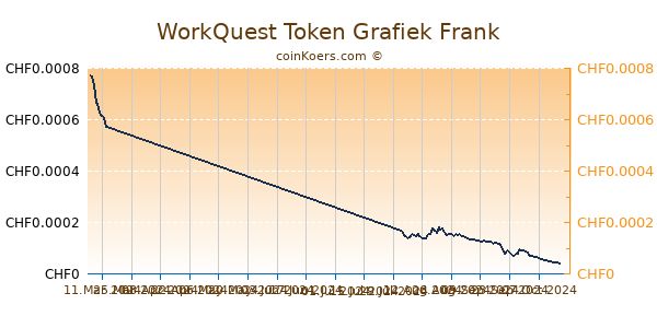 WorkQuest Token Grafiek 6 Maanden