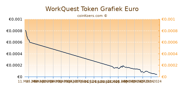 WorkQuest Token Grafiek 1 Jaar