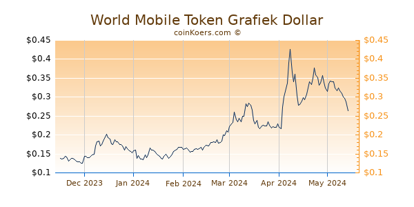 World Mobile Token Grafiek 6 Maanden