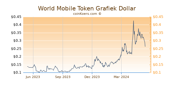 World Mobile Token Grafiek 1 Jaar