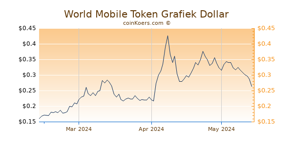 World Mobile Token Chart 3 Monate