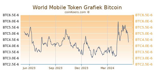 World Mobile Token Grafiek 1 Jaar