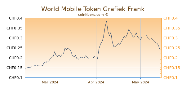 World Mobile Token Grafiek 3 Maanden
