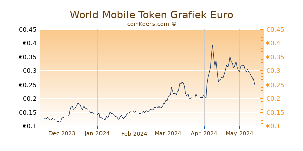 World Mobile Token Grafiek 6 Maanden