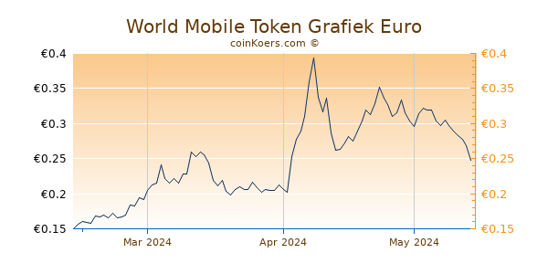 World Mobile Token Grafiek 3 Maanden