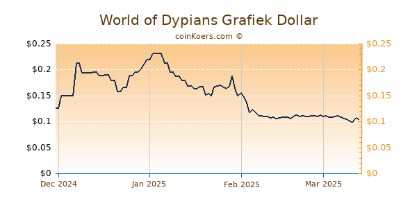 World of Dypians Grafiek 6 Maanden