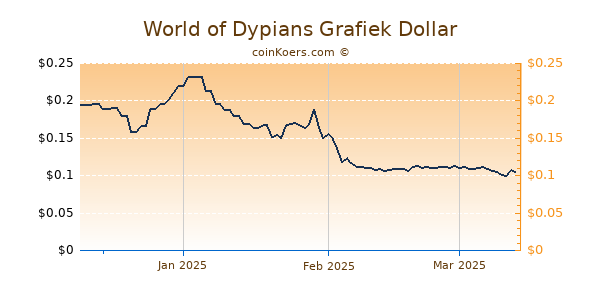 World of Dypians Chart 3 Monate