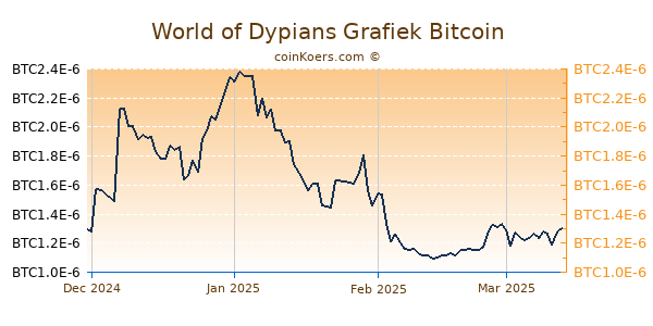 World of Dypians Grafiek 6 Maanden