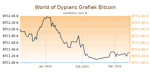 World of Dypians Grafiek 3 Maanden