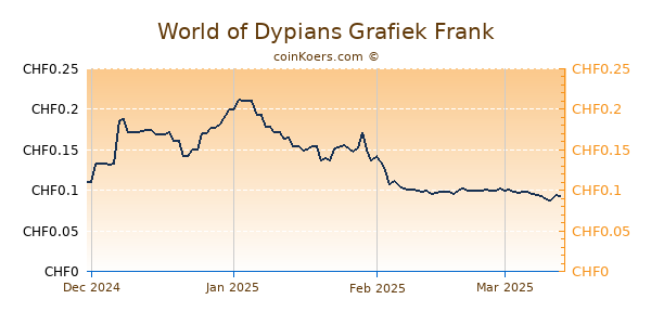 World of Dypians Grafiek 1 Jaar