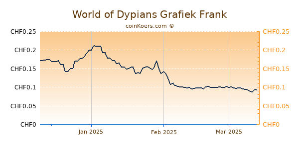 World of Dypians Grafiek 3 Maanden