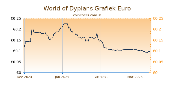 World of Dypians Grafiek 6 Maanden