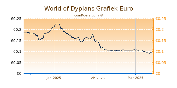 World of Dypians Grafiek 3 Maanden