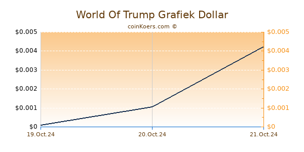 World Of Trump Grafiek 6 Maanden