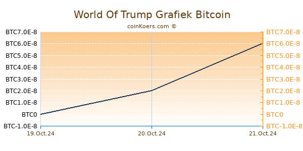 World Of Trump Grafiek 6 Maanden