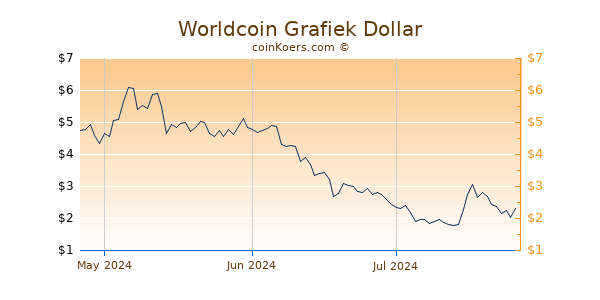 Worldcoin Chart 3 Monate