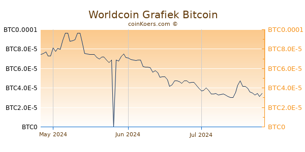 Worldcoin Grafiek 3 Maanden