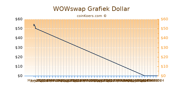 WOWswap Grafiek 1 Jaar