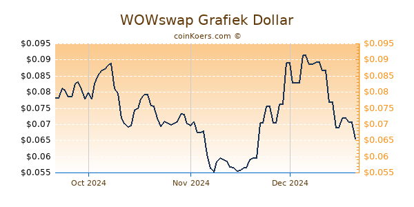 WOWswap Chart 3 Monate