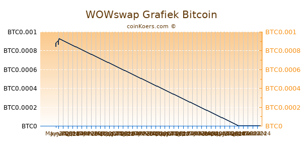 WOWswap Grafiek 1 Jaar