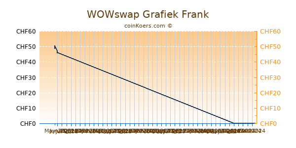 WOWswap Grafiek 1 Jaar