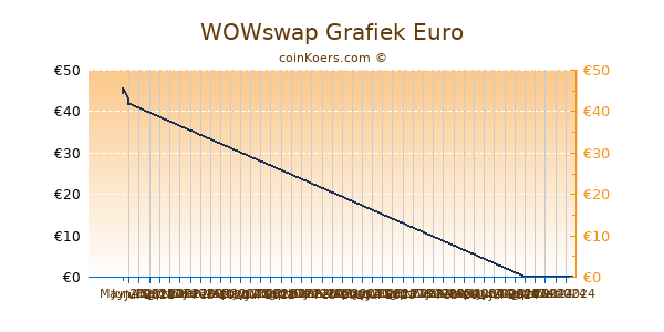 WOWswap Grafiek 6 Maanden