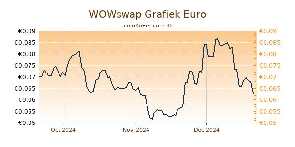 WOWswap Grafiek 3 Maanden