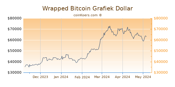 Wrapped Bitcoin Grafiek 6 Maanden