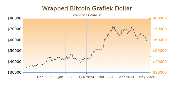 Wrapped Bitcoin Grafiek 6 Maanden
