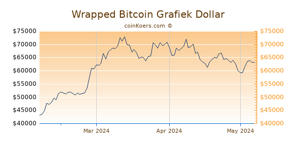 Wrapped Bitcoin Chart 3 Monate
