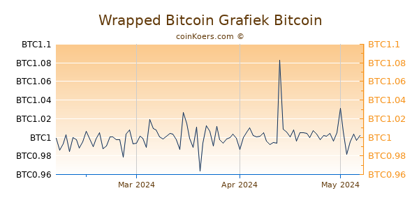 Wrapped Bitcoin Grafiek 3 Maanden