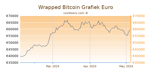 Wrapped Bitcoin Grafiek 3 Maanden