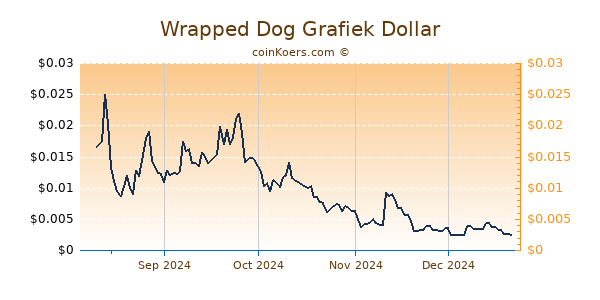 Wrapped Dog Grafiek 6 Maanden