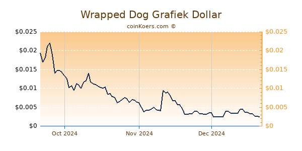 Wrapped Dog Chart 3 Monate